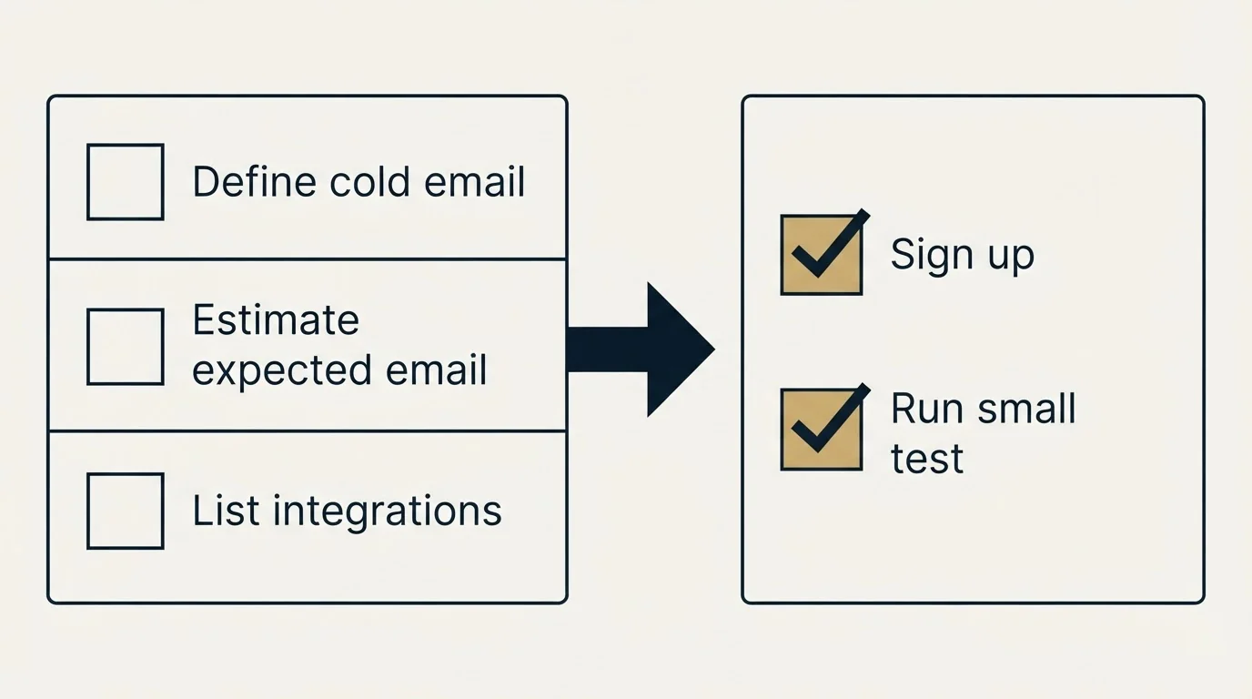 Before-and-after steps: Getting Started Checklist (Define cold email, Estimate expected email, List integrations, Sign up)