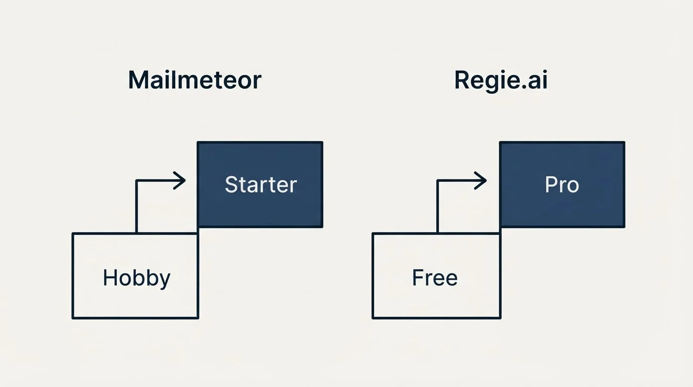Pricing ladder: Pricing Comparison (Mailmeteor, Regie.ai, Hobby, Free)