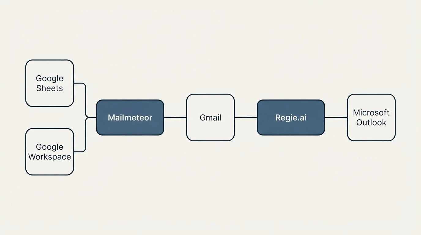 Integration schematic: Integration Ecosystem (Mailmeteor, Regie.ai, Gmail, Google Sheets)