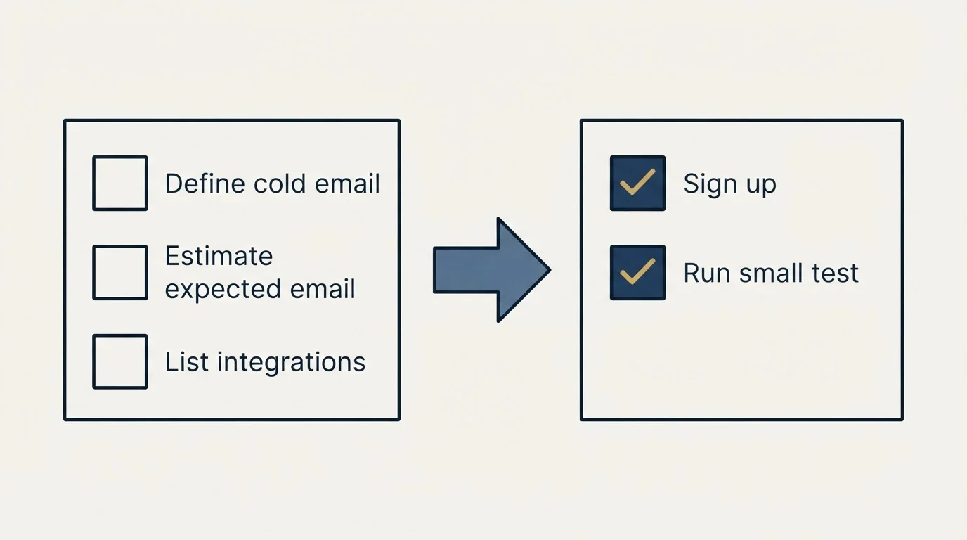 Before-and-after steps: Getting Started Checklist (Define cold email, Estimate expected email, List integrations, Sign up)