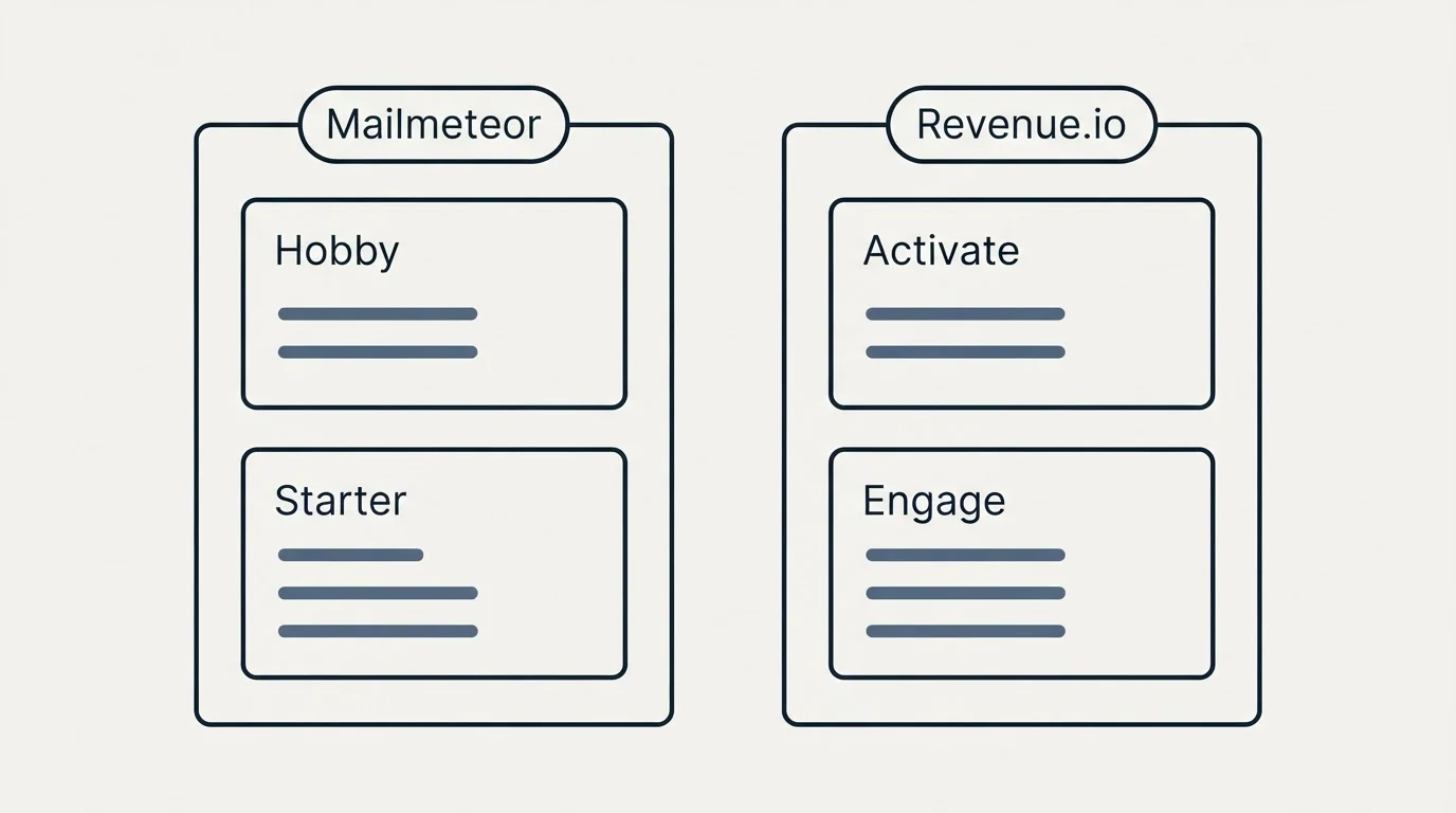 Pricing panels: Pricing Comparison (Mailmeteor, Revenue.io, Hobby, Activate)