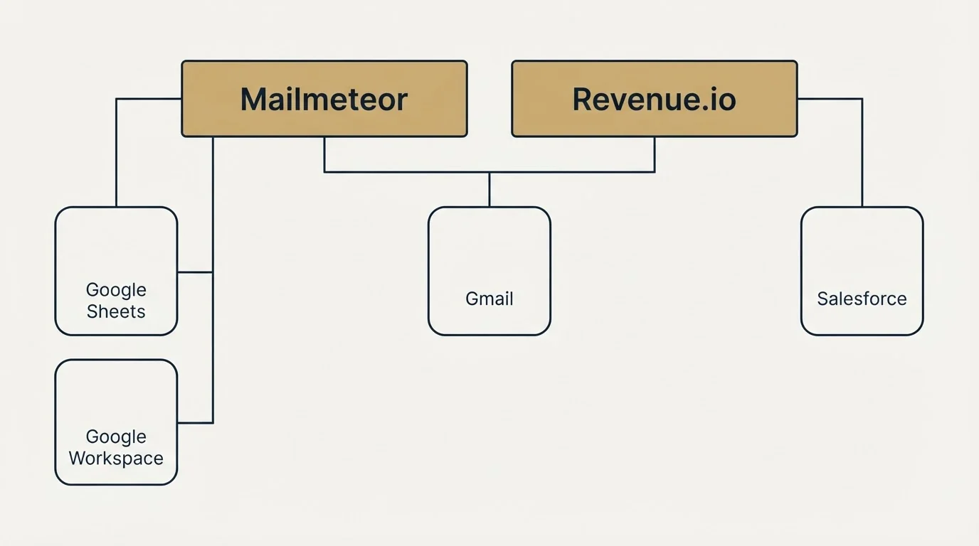 Integration grid: Integration Ecosystem (Mailmeteor, Revenue.io, Gmail, Google Sheets)