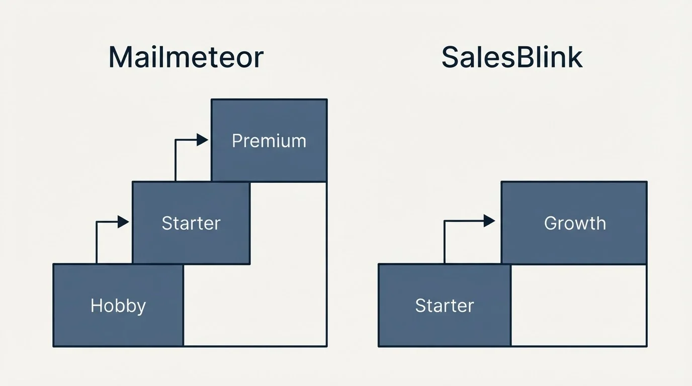 Pricing ladder: Pricing Comparison (Mailmeteor, SalesBlink, Hobby, Starter)