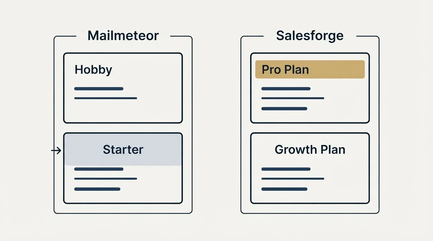 Pricing panels: Pricing Comparison (Mailmeteor, Salesforge, Hobby, Pro Plan)