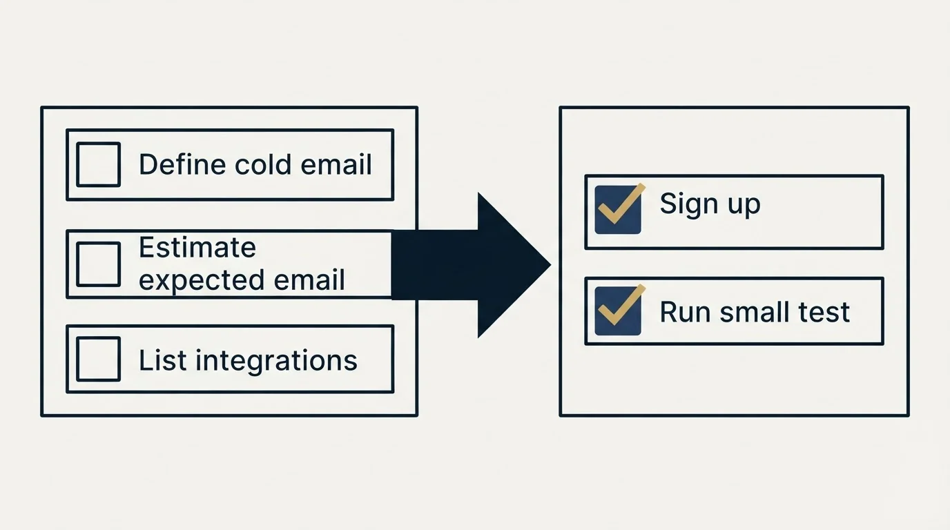 Before-and-after steps: Getting Started Checklist (Define cold email, Estimate expected email, List integrations, Sign up)