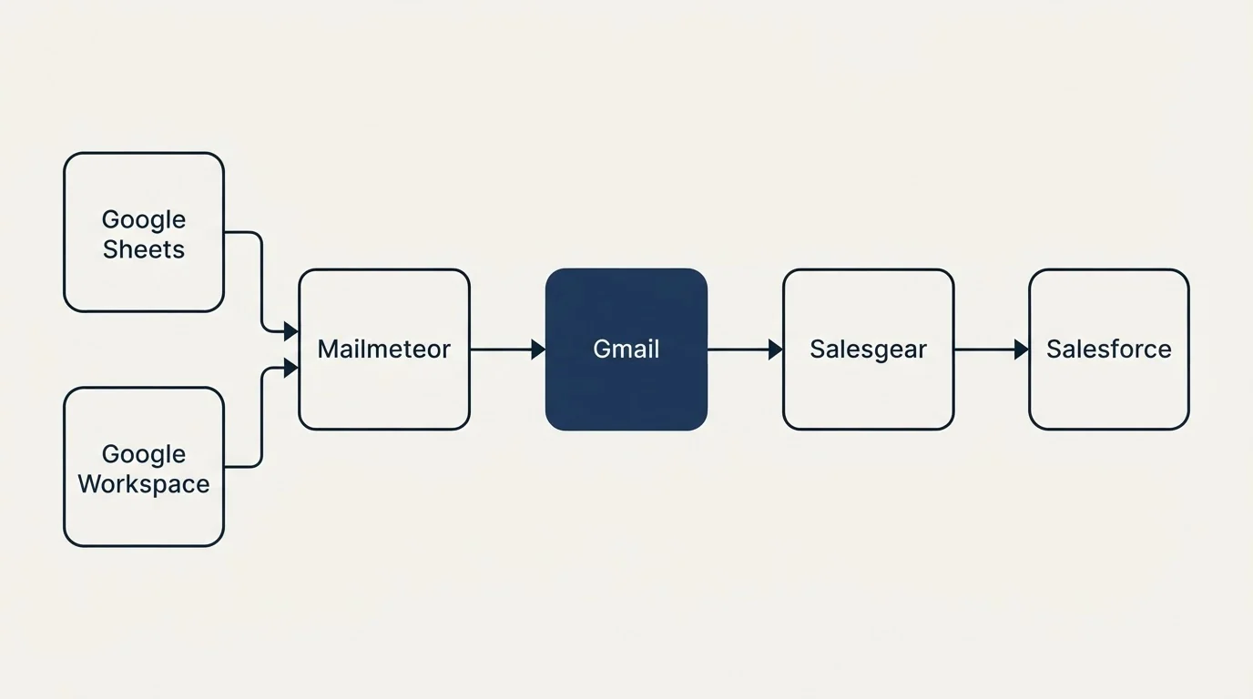 Integration flow: Integration Ecosystem (Mailmeteor, Salesgear, Gmail, Google Sheets)