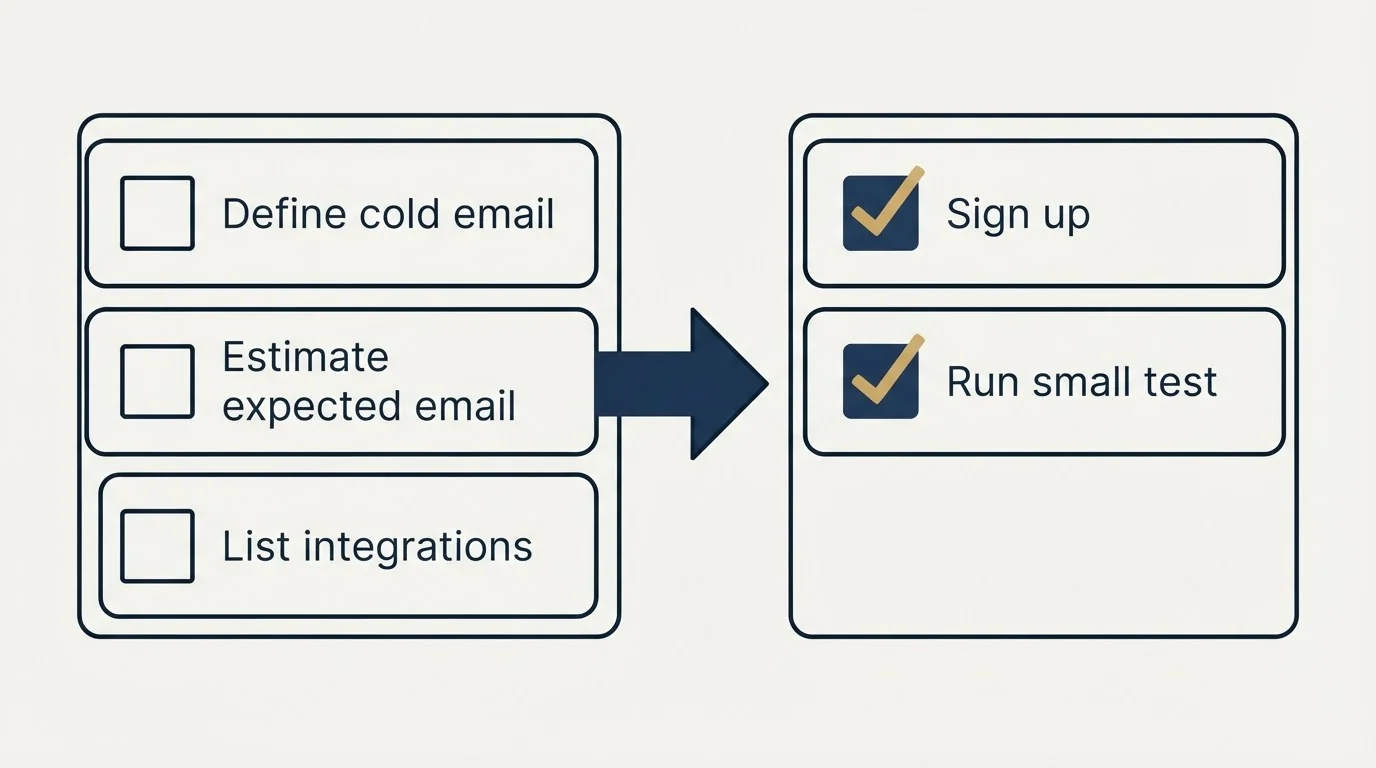 Before-and-after steps: Getting Started Checklist (Define cold email, Estimate expected email, List integrations, Sign up)