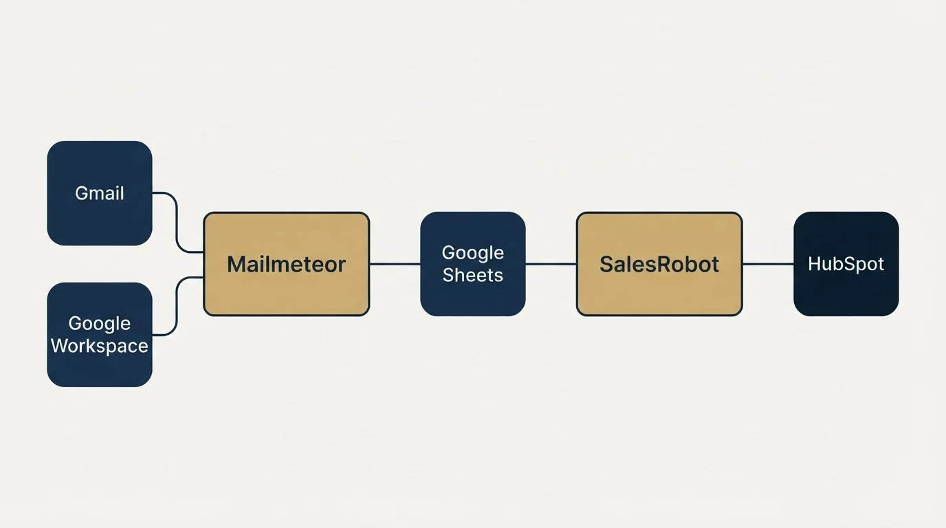 Integration schematic: Integration Ecosystem (Mailmeteor, SalesRobot, Google Sheets, Gmail)