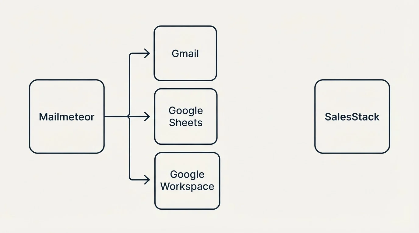 Integration flow: Integration Ecosystem (Mailmeteor, SalesStack, Gmail, Google Sheets)