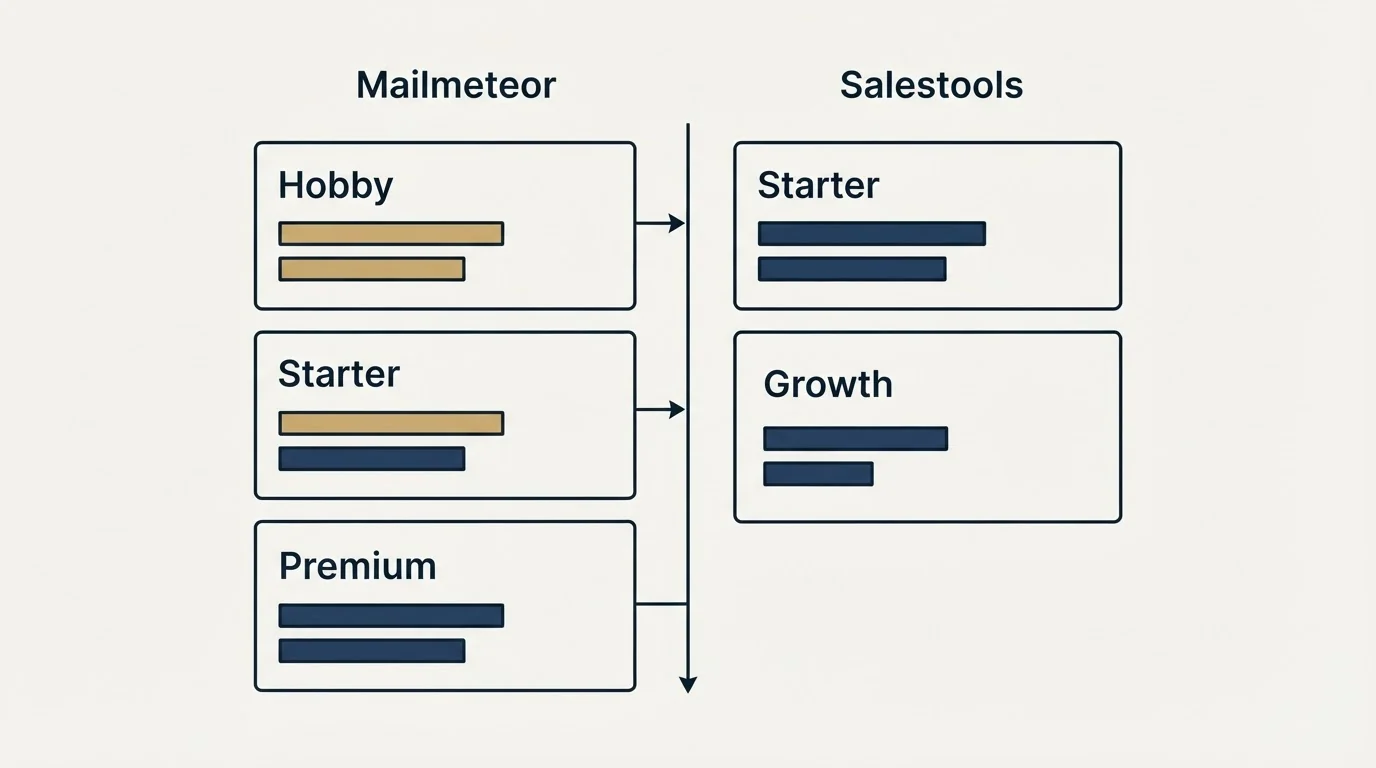 Pricing table: Pricing Comparison (Mailmeteor, Salestools, Hobby, Starter)