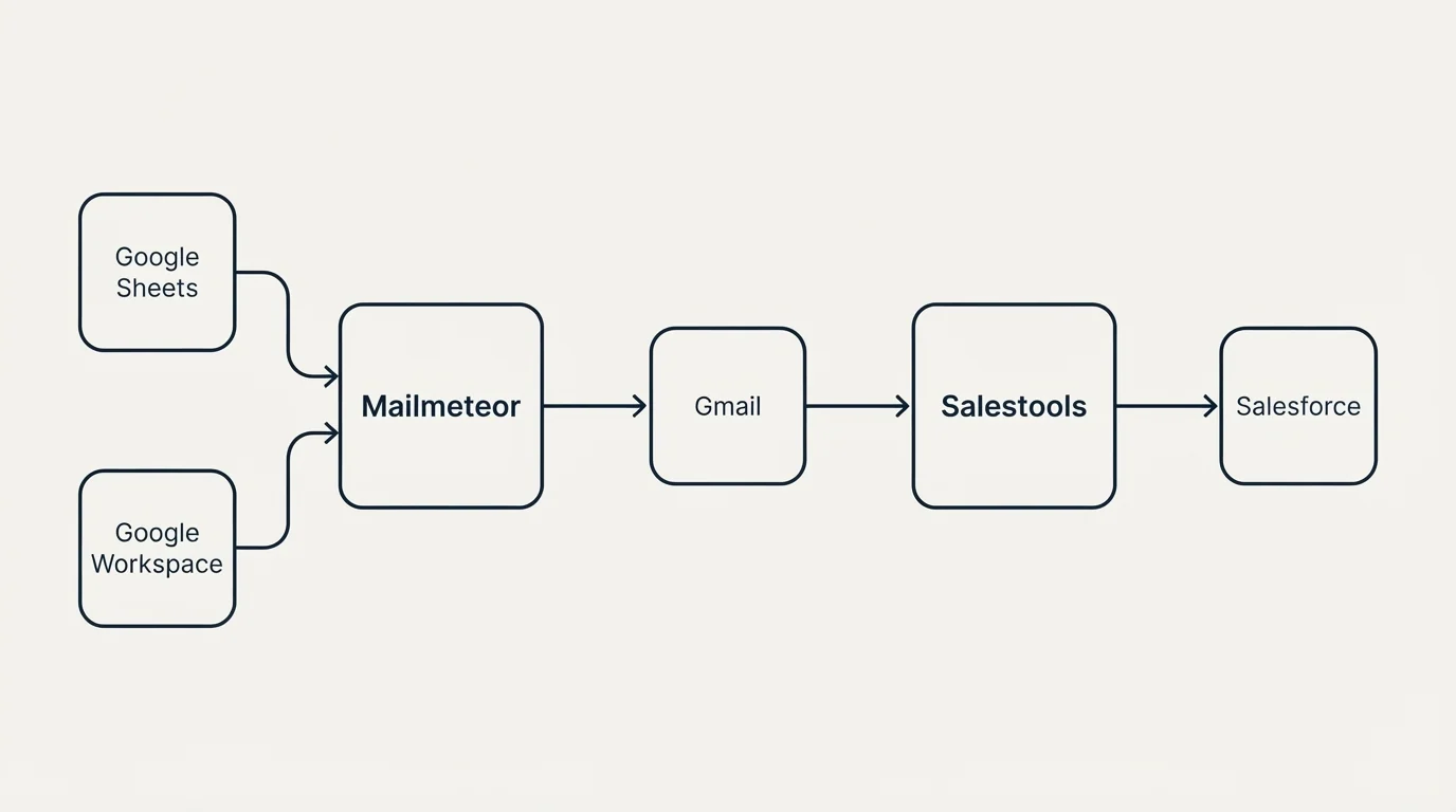 Integration schematic: Integration Ecosystem (Mailmeteor, Salestools, Gmail, Google Sheets)