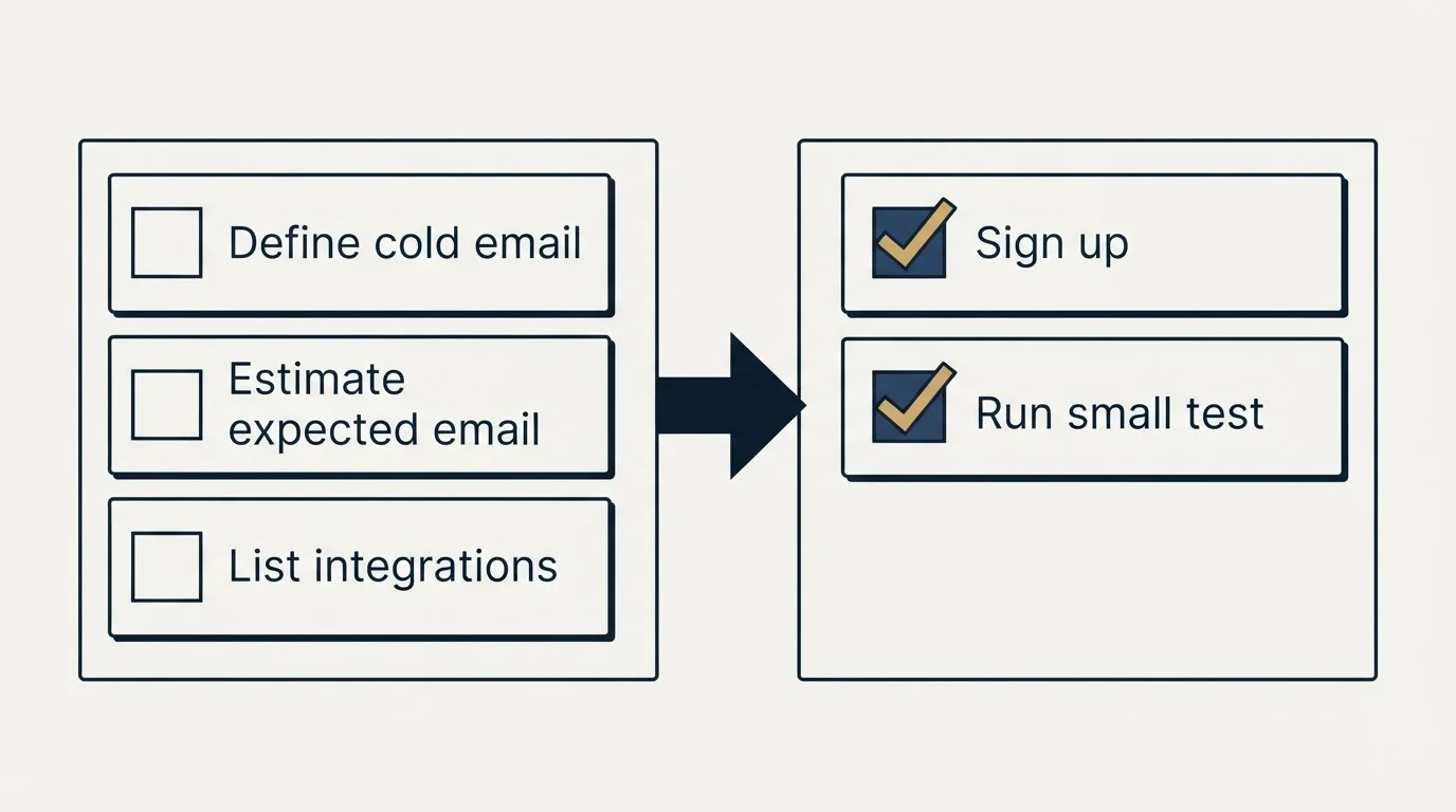 Before-and-after steps: Getting Started Checklist (Define cold email, Estimate expected email, List integrations, Sign up)
