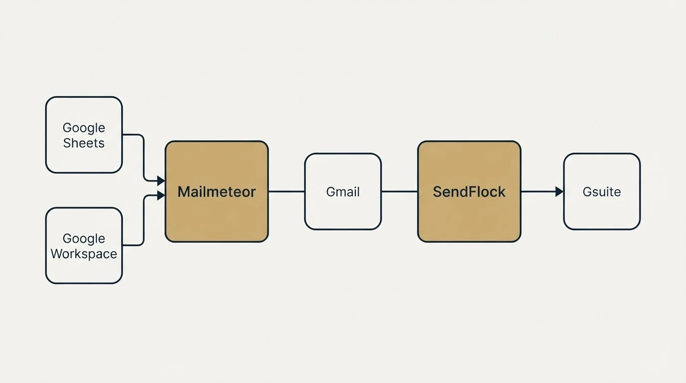 Integration schematic: Integration Ecosystem (Mailmeteor, SendFlock, Gmail, Google Sheets)