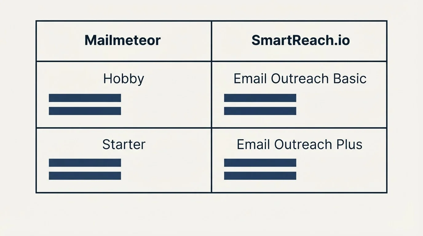 Pricing table: Pricing Comparison (Mailmeteor, SmartReach.io, Hobby, Email Outreach Basic)