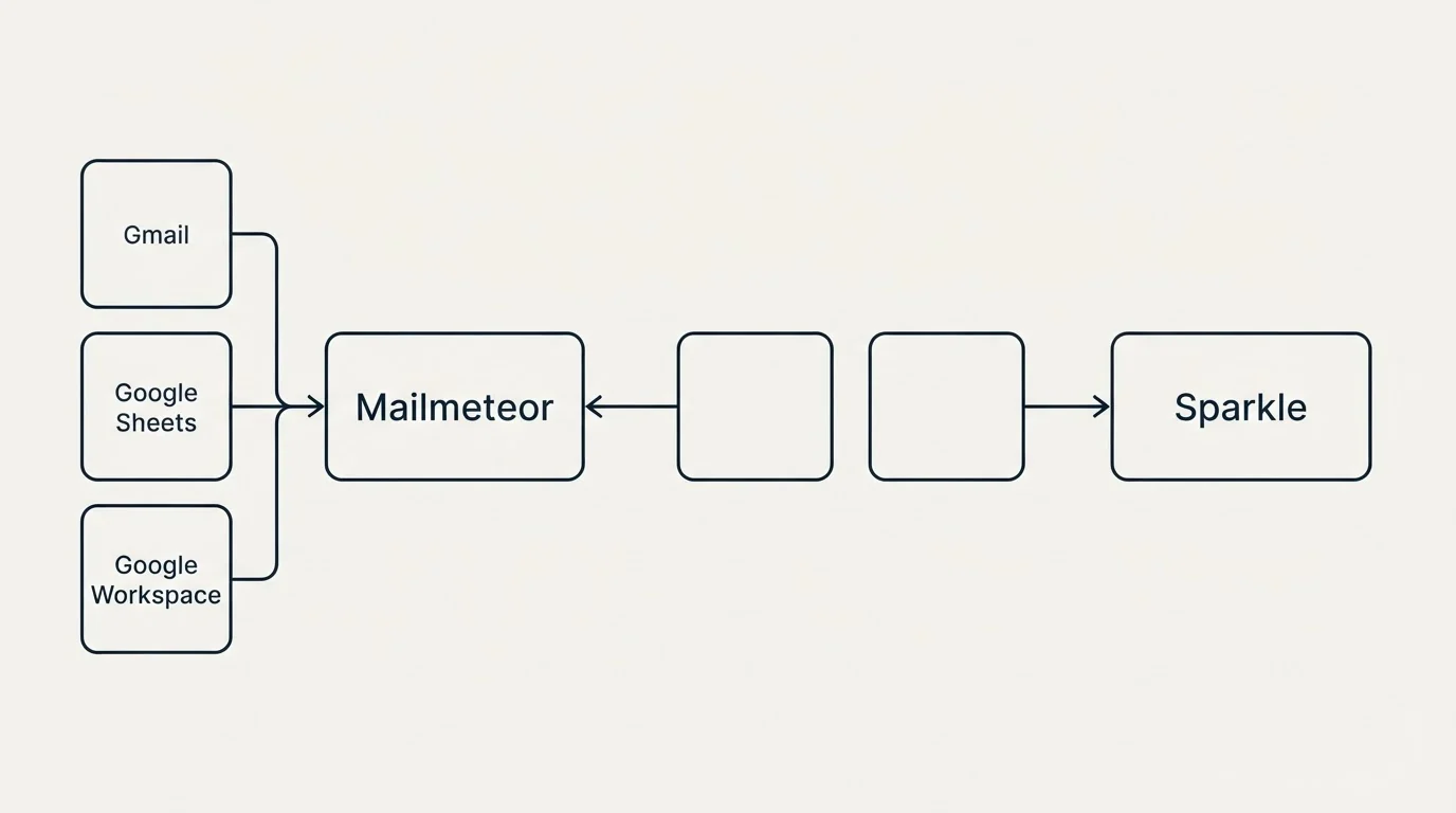 Integration schematic: Integration Ecosystem (Mailmeteor, Sparkle, Gmail, Google Sheets)