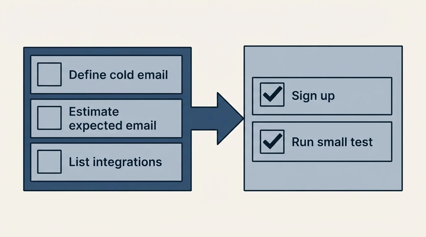 Before-and-after steps: Getting Started Checklist (Define cold email, Estimate expected email, List integrations, Sign up)