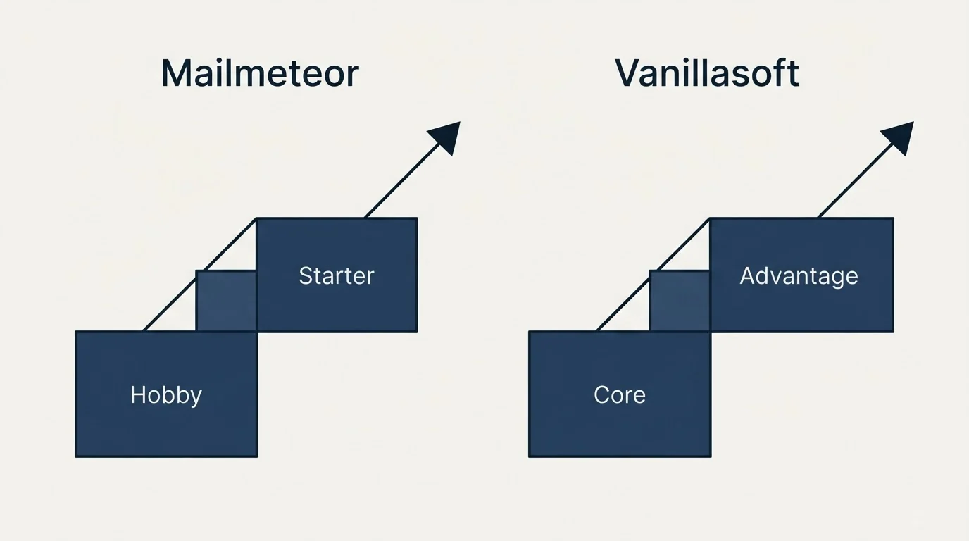 Pricing ladder: Pricing Comparison (Mailmeteor, Vanillasoft, Hobby, Core)