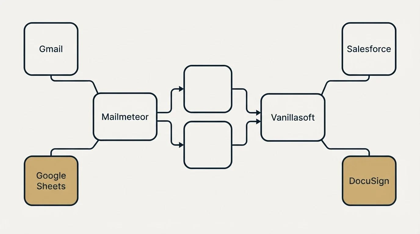Integration schematic: Integration Ecosystem (Mailmeteor, Vanillasoft, Gmail, Salesforce)