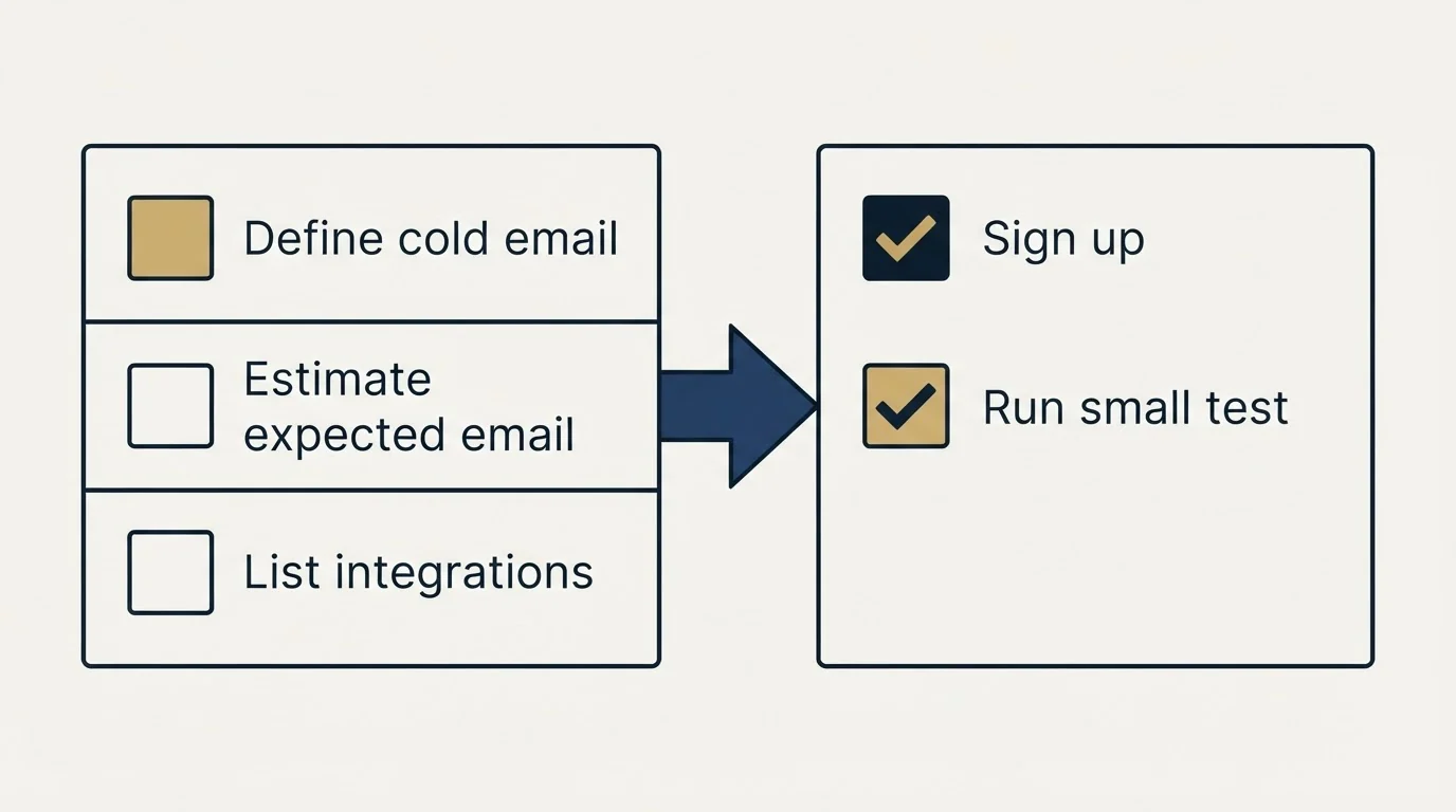 Before-and-after steps: Getting Started Checklist (Define cold email, Estimate expected email, List integrations, Sign up)