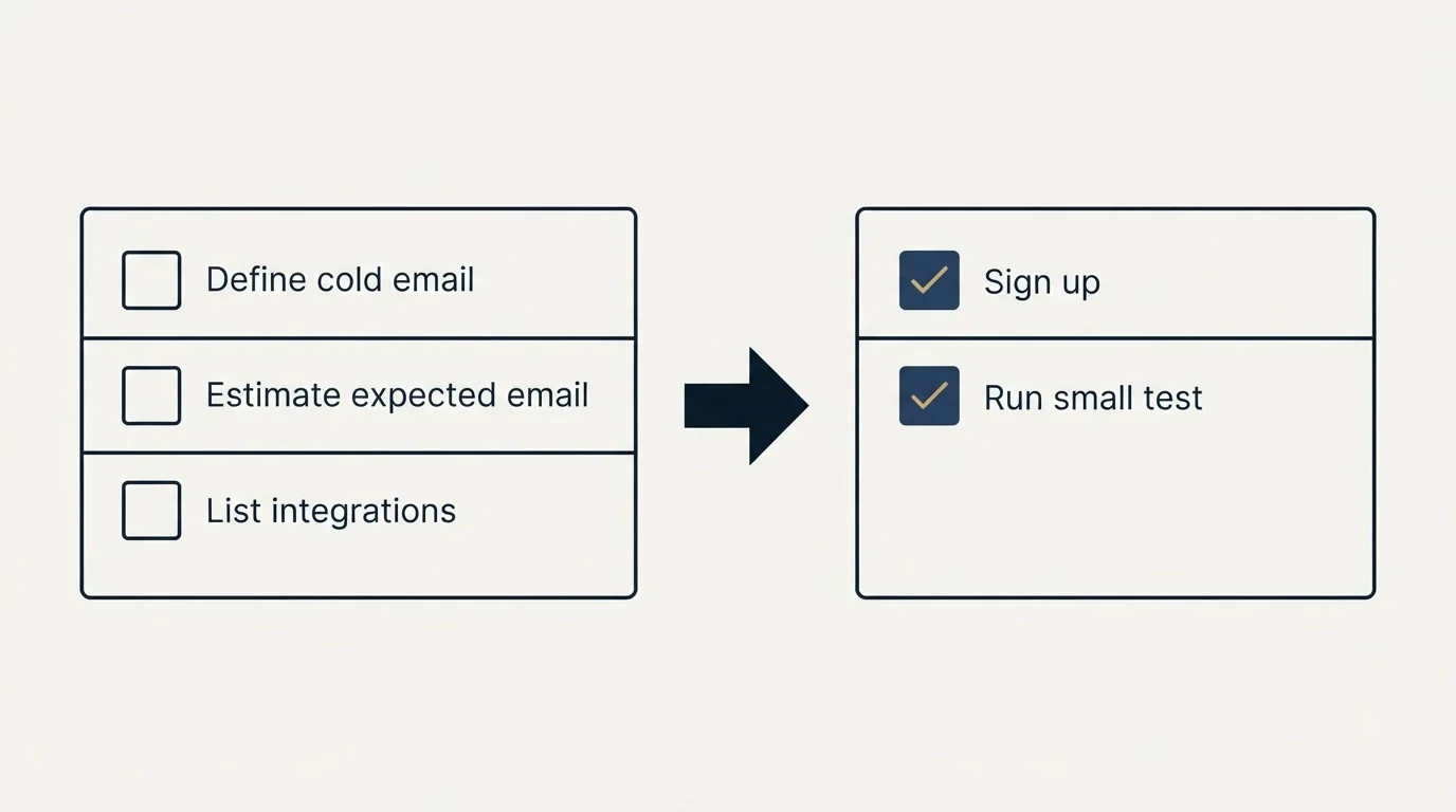 Before-and-after steps: Getting Started Checklist (Define cold email, Estimate expected email, List integrations, Sign up)