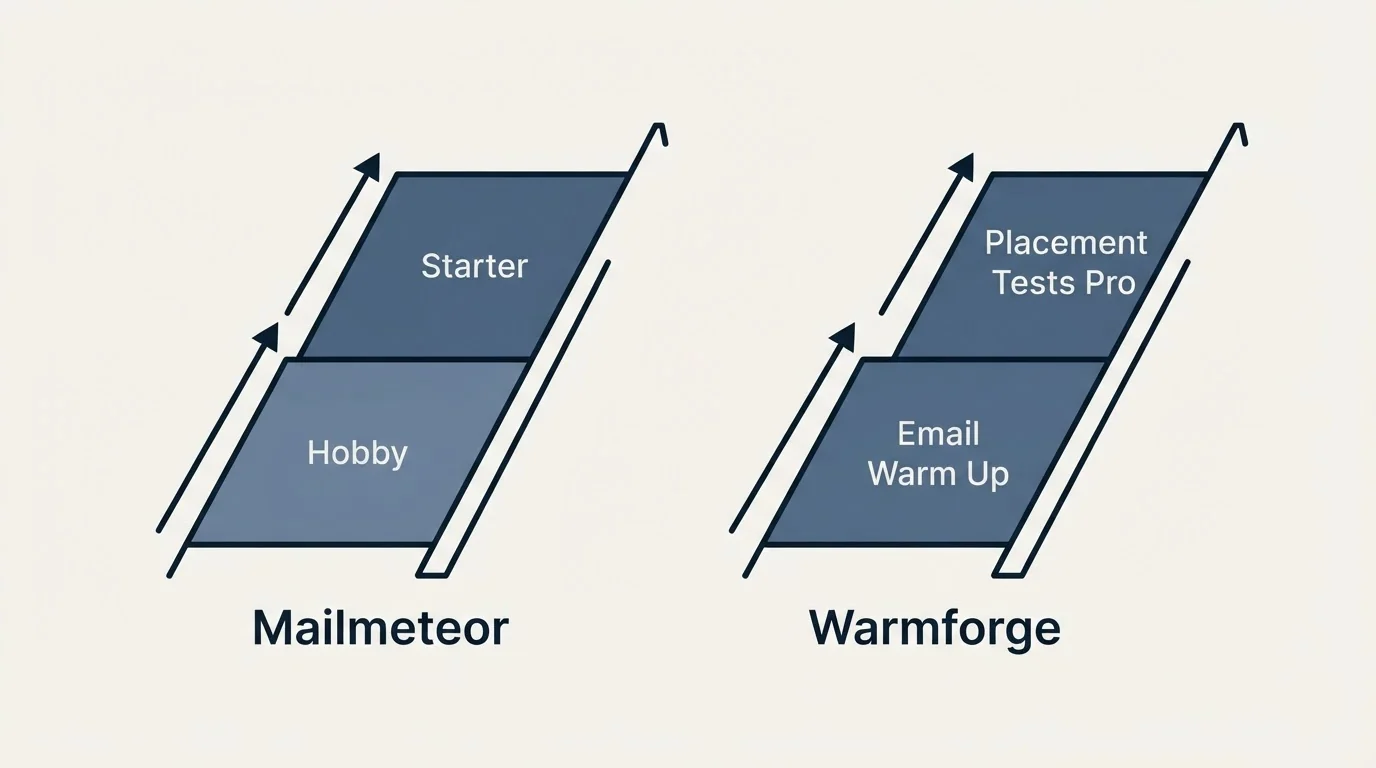 Pricing ladder: Pricing Comparison (Mailmeteor, Warmforge, Hobby, Email Warm Up)