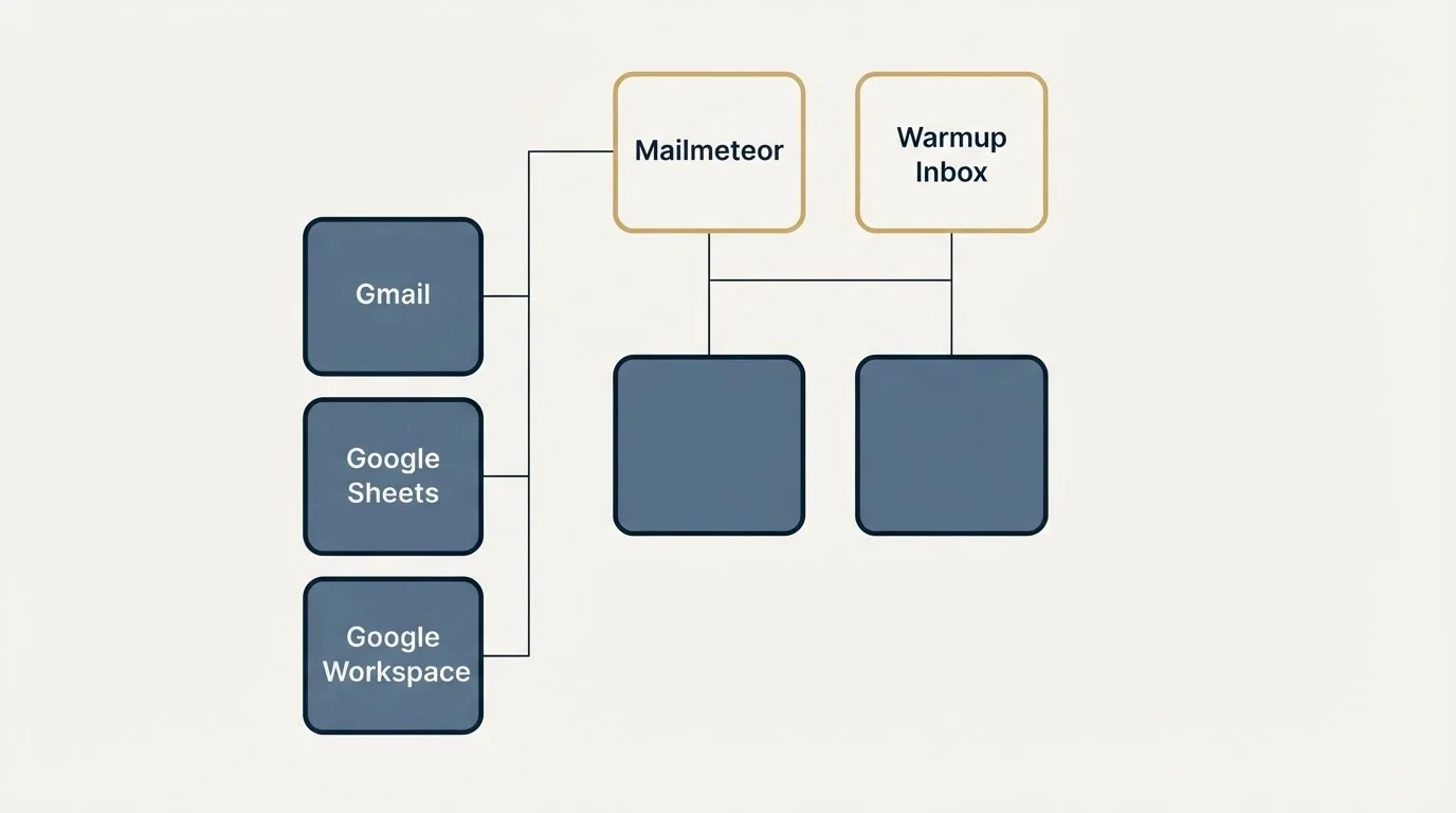 Integration grid: Integration Ecosystem (Mailmeteor, Warmup Inbox, Gmail, Gmail Workspace)