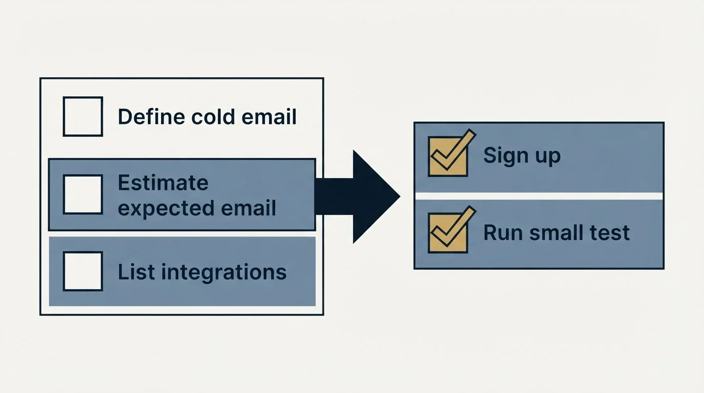 Before-and-after steps: Getting Started Checklist (Define cold email, Estimate expected email, List integrations, Sign up)