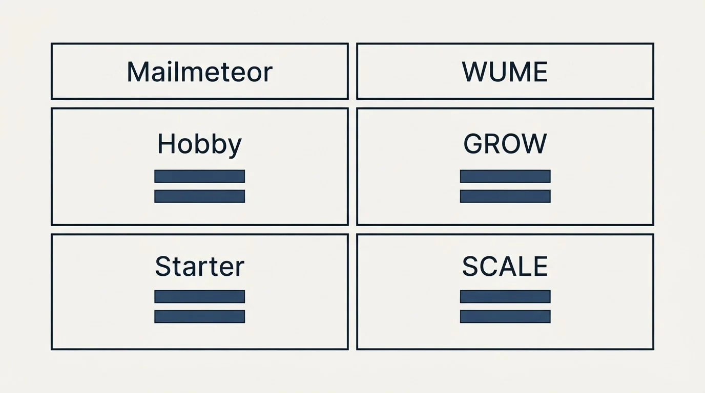 Pricing table: Pricing Comparison (Mailmeteor, WUME, Hobby, GROW)