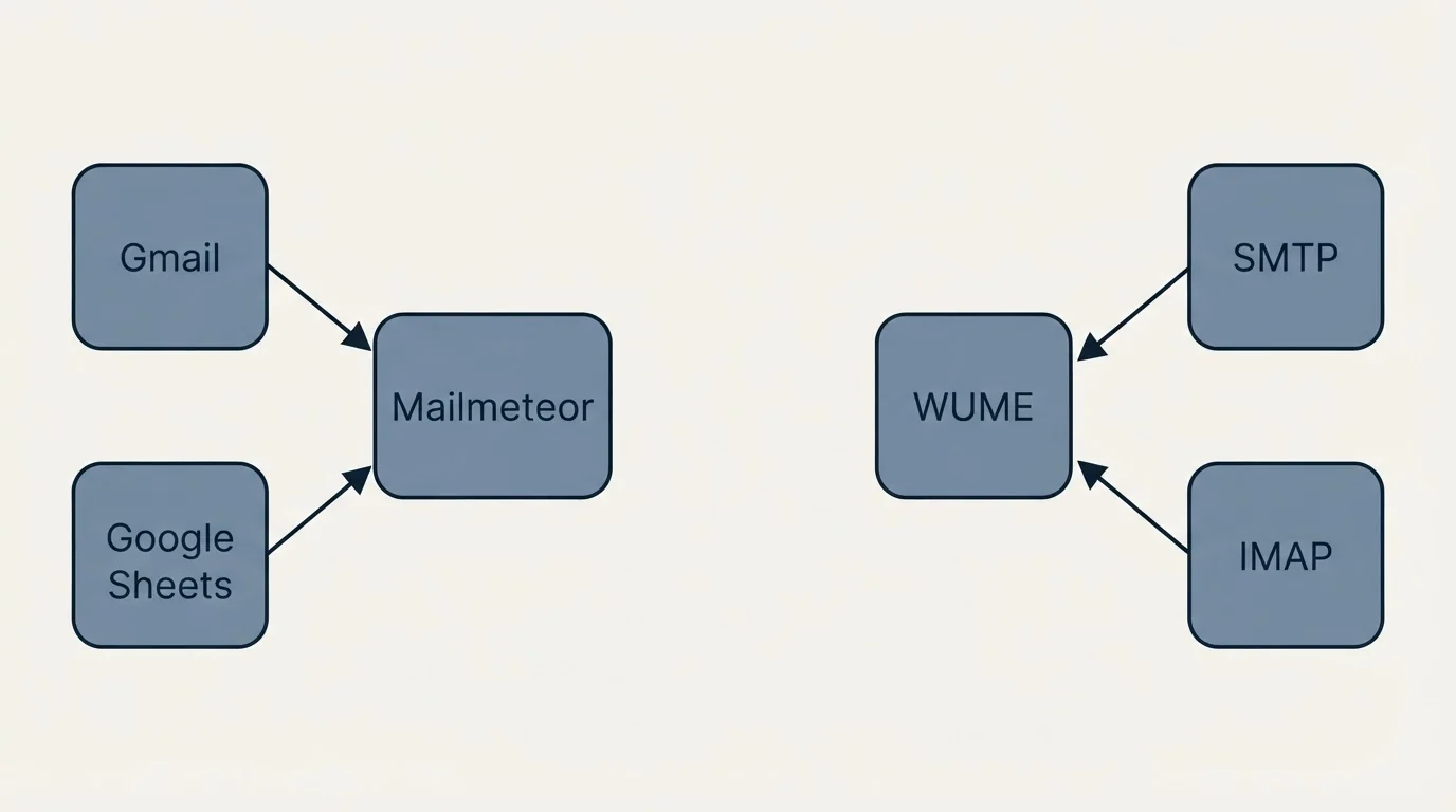 Integration schematic: Integration Ecosystem (Mailmeteor, WUME, Gmail, SMTP)