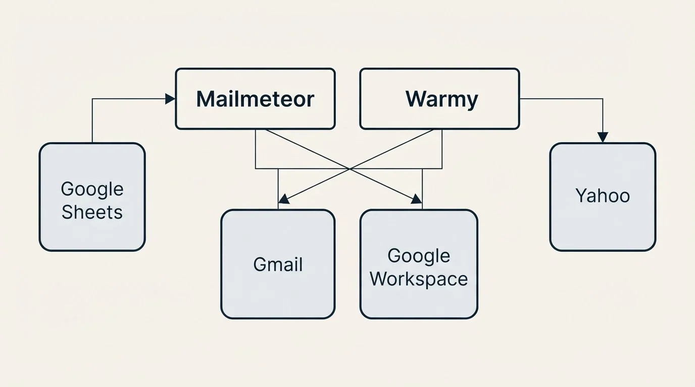 Integration grid: Integration Ecosystem (Mailmeteor, Warmy, Gmail, Google Workspace)