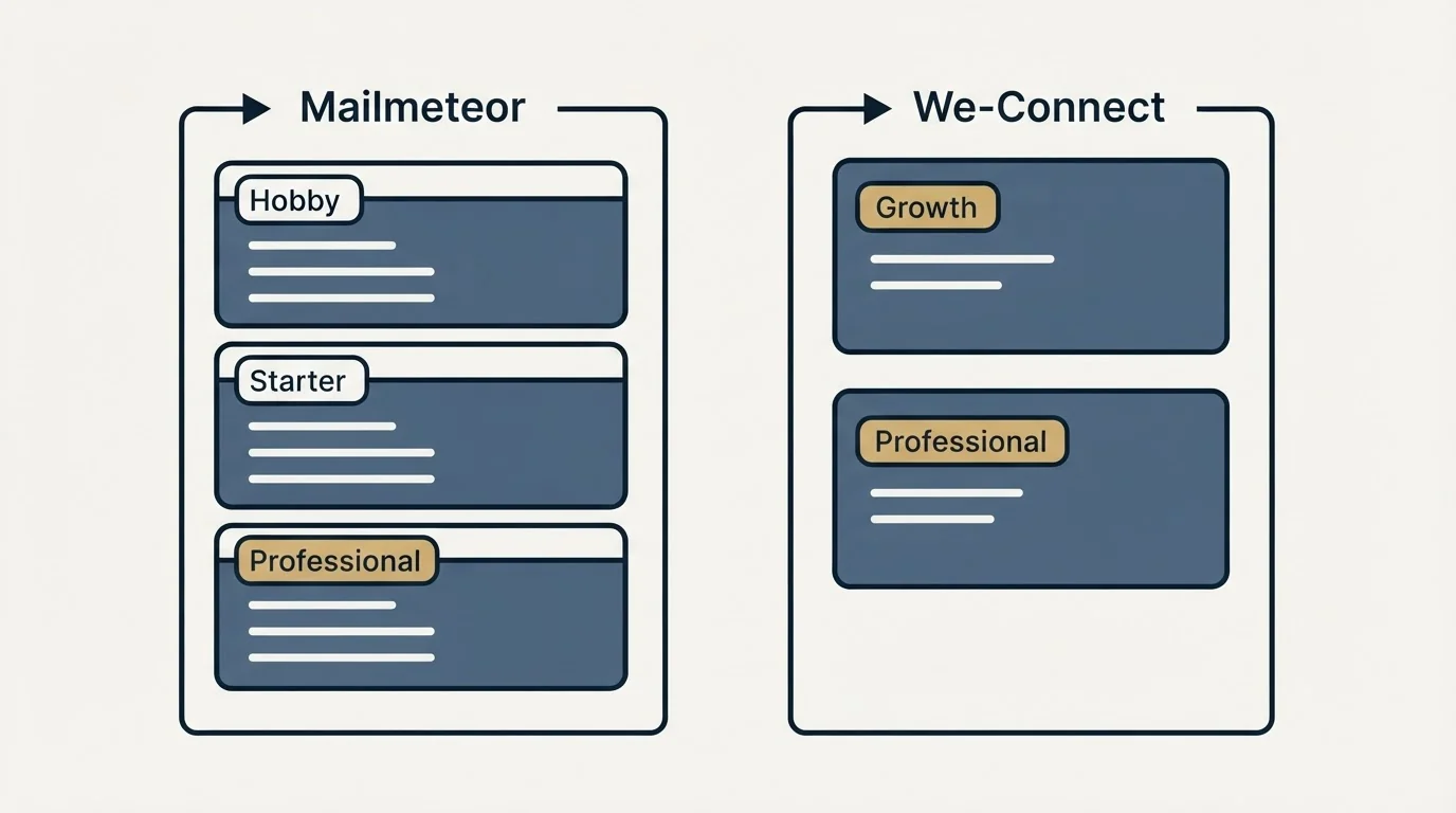 Pricing panels: Pricing Comparison (Mailmeteor, We-Connect, Hobby, Growth)