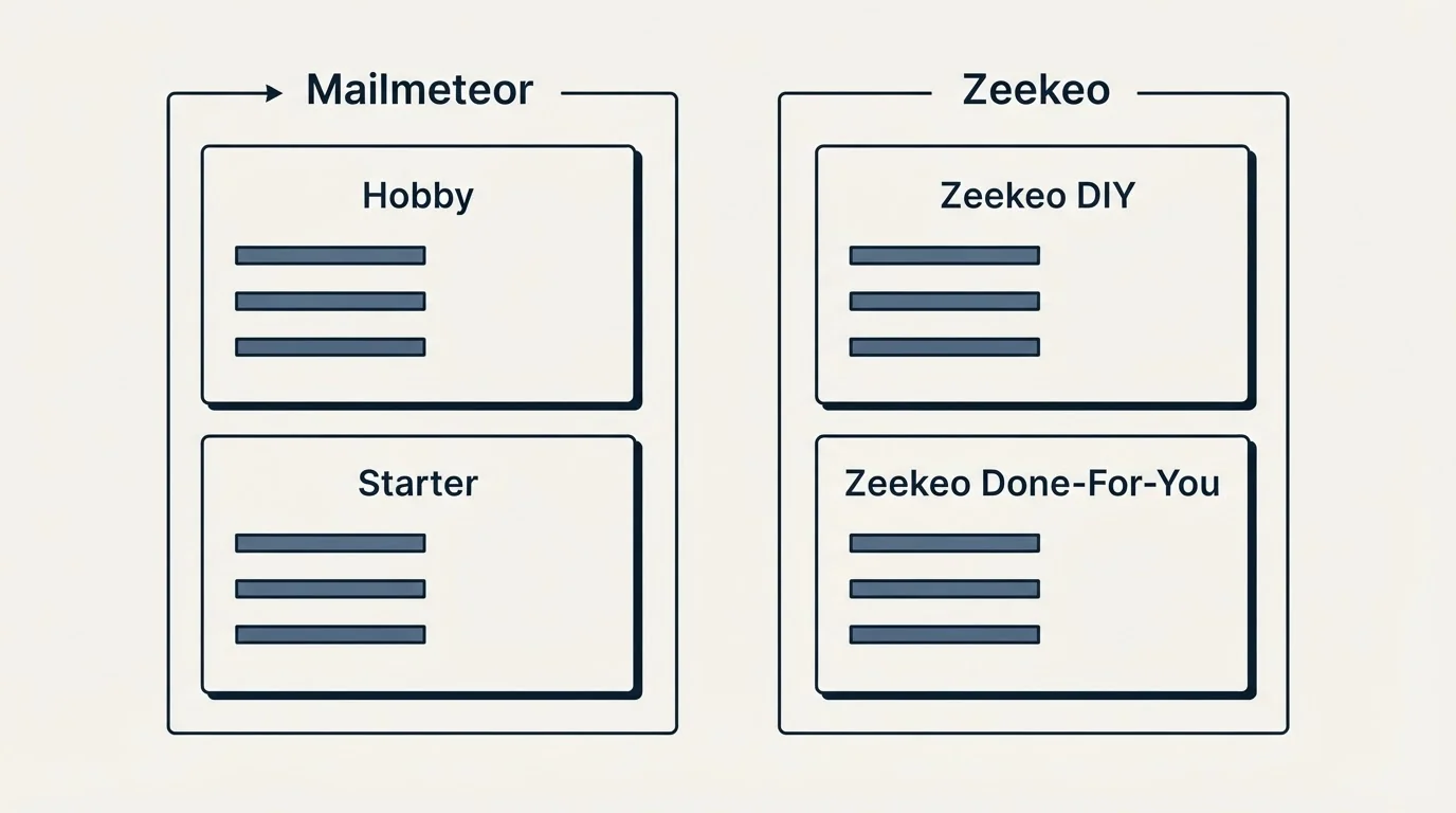 Pricing panels: Pricing Comparison (Mailmeteor, Zeekeo, Hobby, Zeekeo DIY)