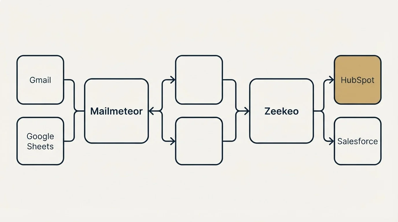 Integration schematic: Integration Ecosystem (Mailmeteor, Zeekeo, Gmail, HubSpot)