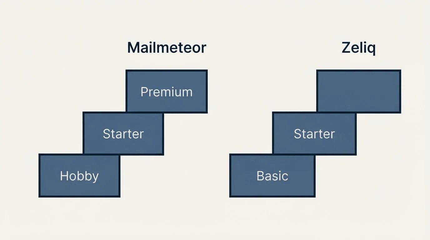Pricing ladder: Pricing Comparison (Mailmeteor, Zeliq, Hobby, Basic)