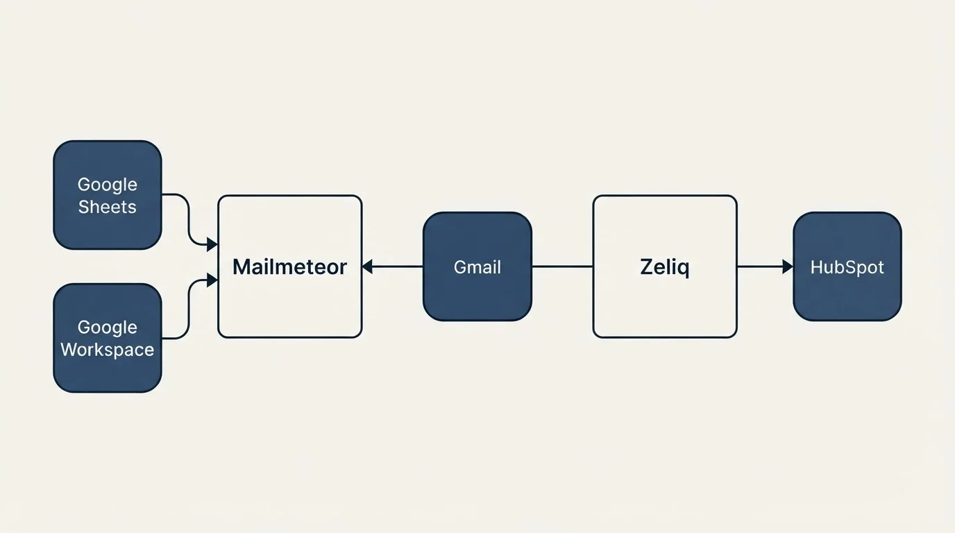 Integration schematic: Integration Ecosystem (Mailmeteor, Zeliq, Gmail, Google Sheets)