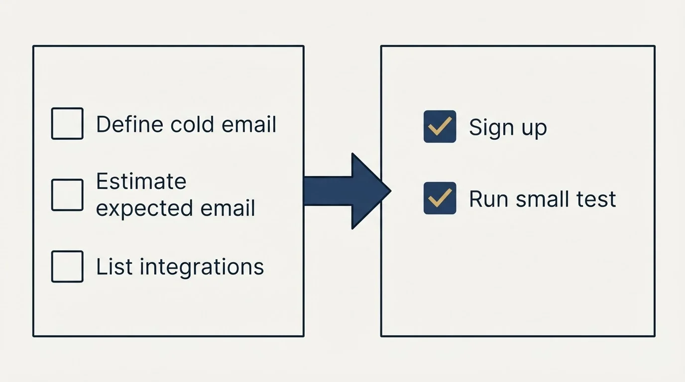 Before-and-after steps: Getting Started Checklist (Define cold email, Estimate expected email, List integrations, Sign up)