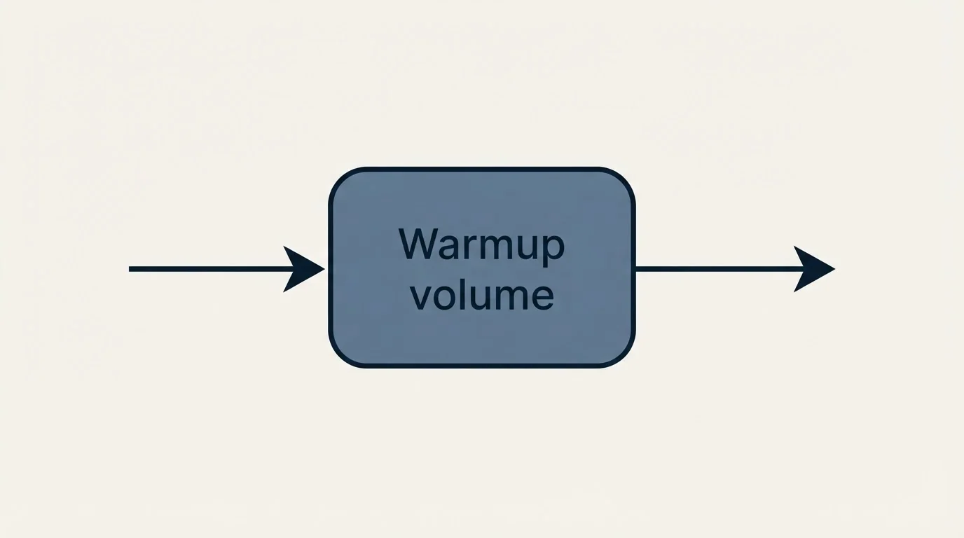 Integration flow: Warmup volume per mailbox (Warmup volume)