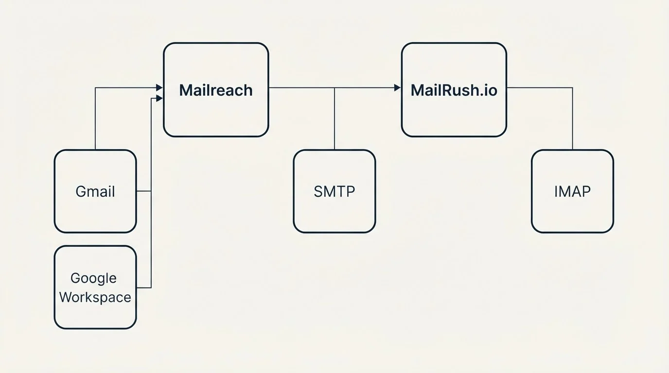 Integration grid: Integration Ecosystem (Mailreach, MailRush.io, SMTP, Gmail)