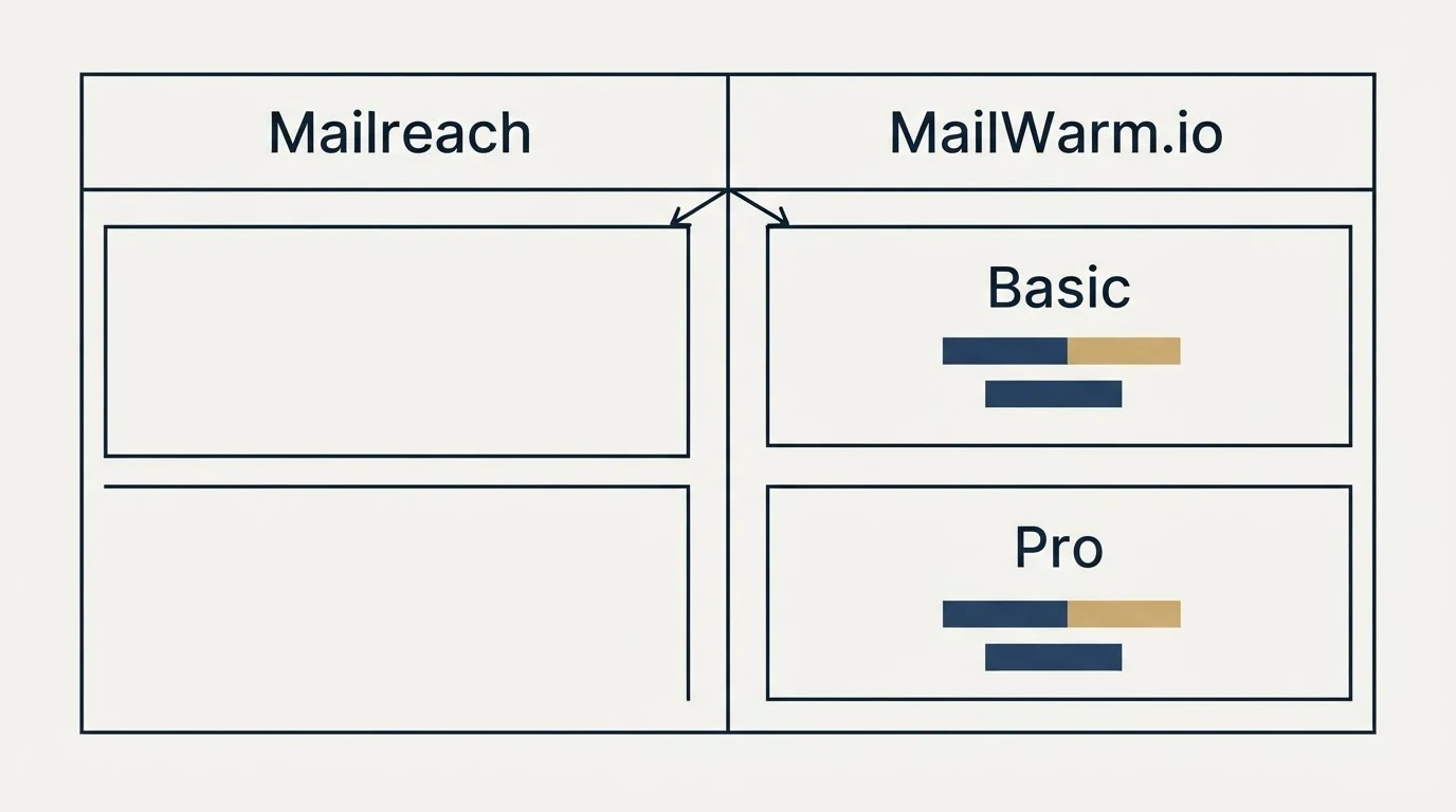 Pricing table: Pricing Comparison (Mailreach, MailWarm.io, Basic, Pro)