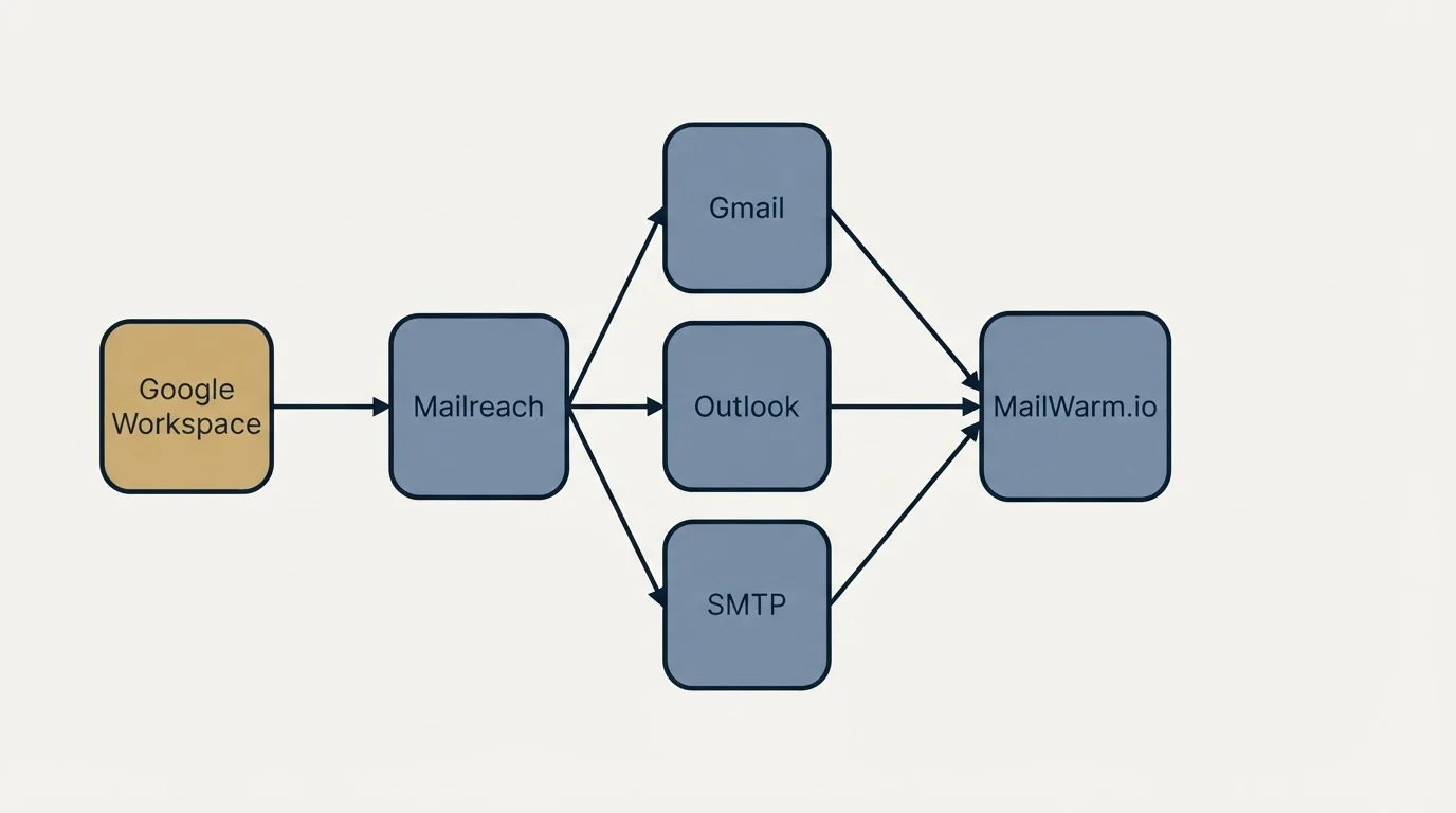 Integration schematic: Integration Ecosystem (Mailreach, MailWarm.io, Gmail, Outlook)