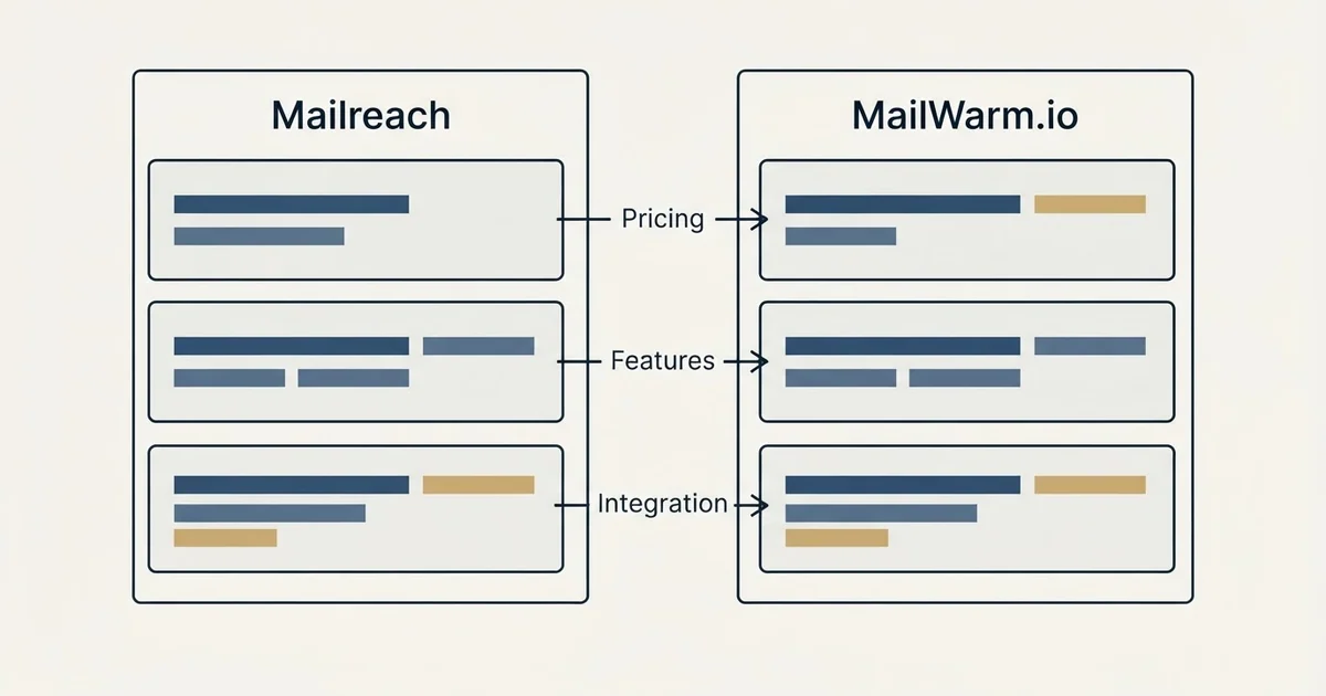 Comparison panel: Mailreach vs MailWarm.io (Pricing, Features, Integration)