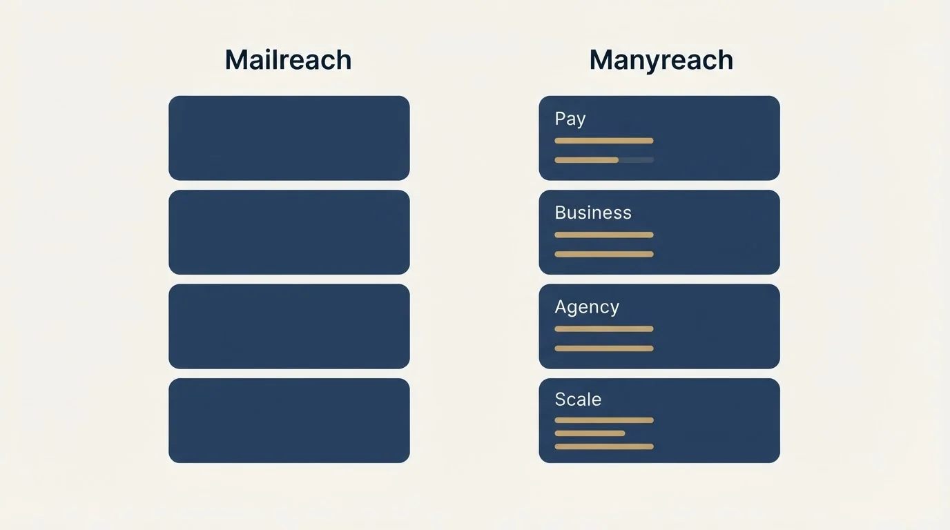 Pricing panels: Pricing Comparison (Mailreach, Manyreach, Pay, Business)