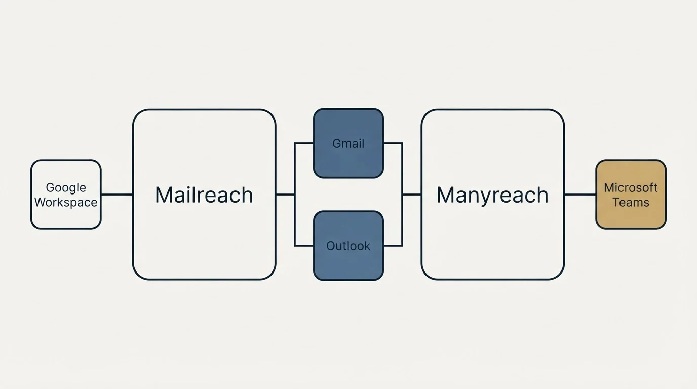 Integration flow: Integration Ecosystem (Mailreach, Manyreach, Gmail, Outlook)