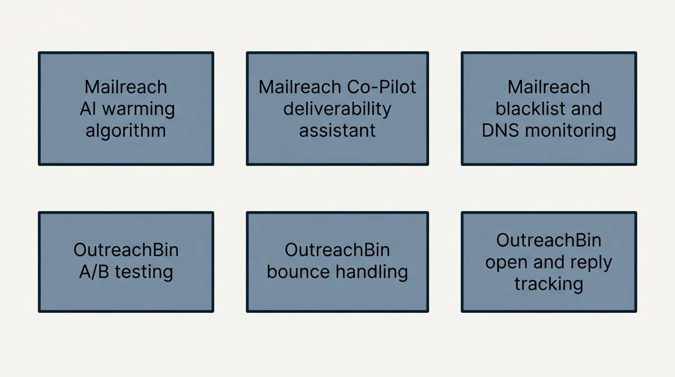 Schematic: Features Breakdown (Mailreach AI warming algorithm, Mailreach Co-Pilot deliverability assistant, Mailreach blacklist and DNS monitoring, OutreachBin A/B testing)