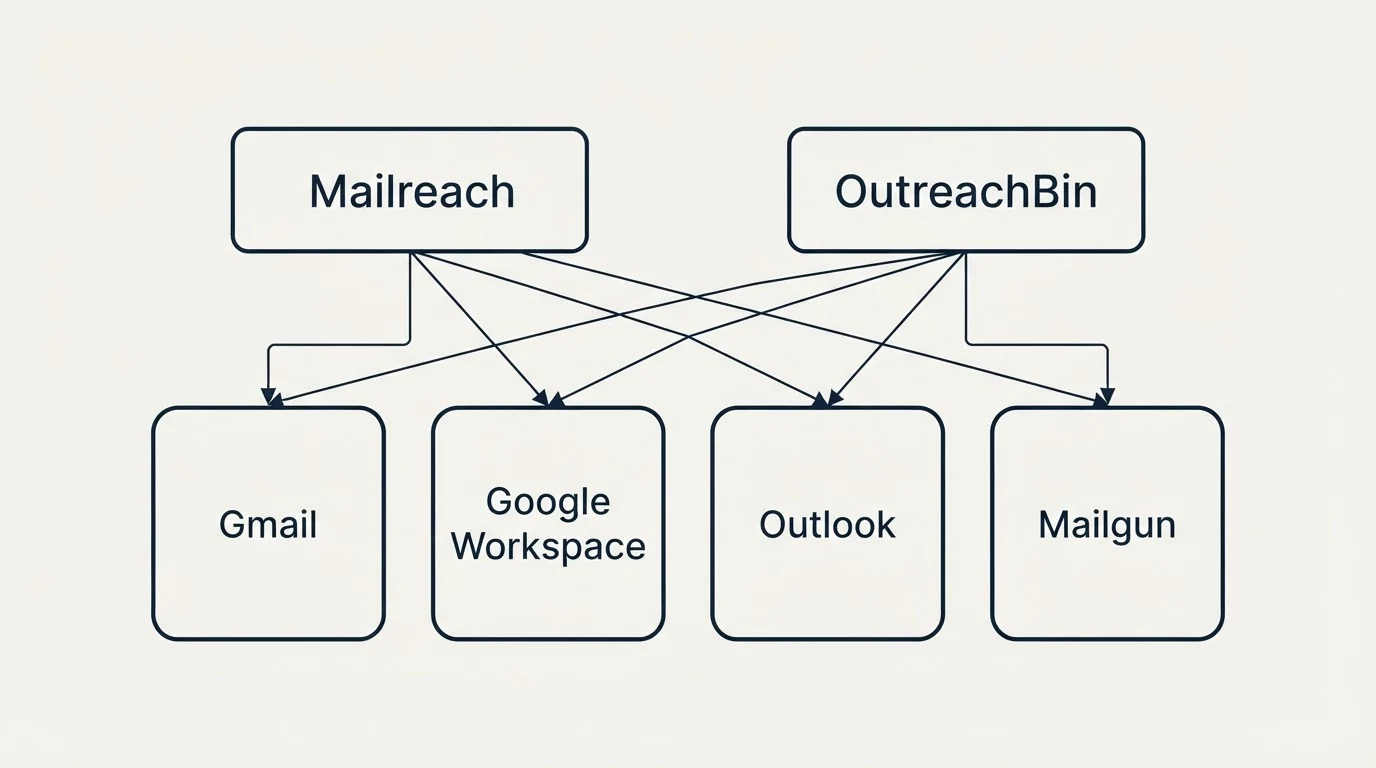 Integration grid: Integration Ecosystem (Mailreach, OutreachBin, Gmail, Google Workspace)
