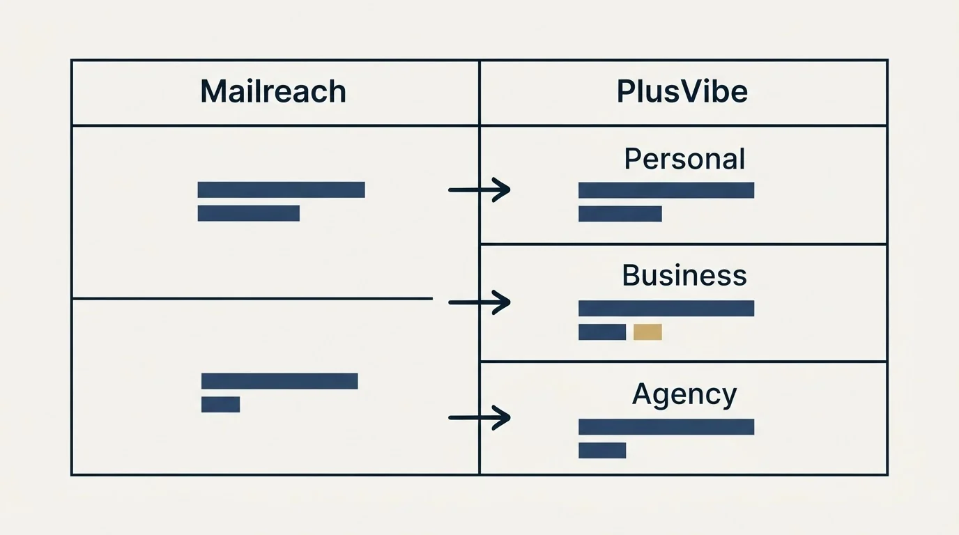 Pricing table: Pricing Comparison (Mailreach, PlusVibe, Personal, Business)