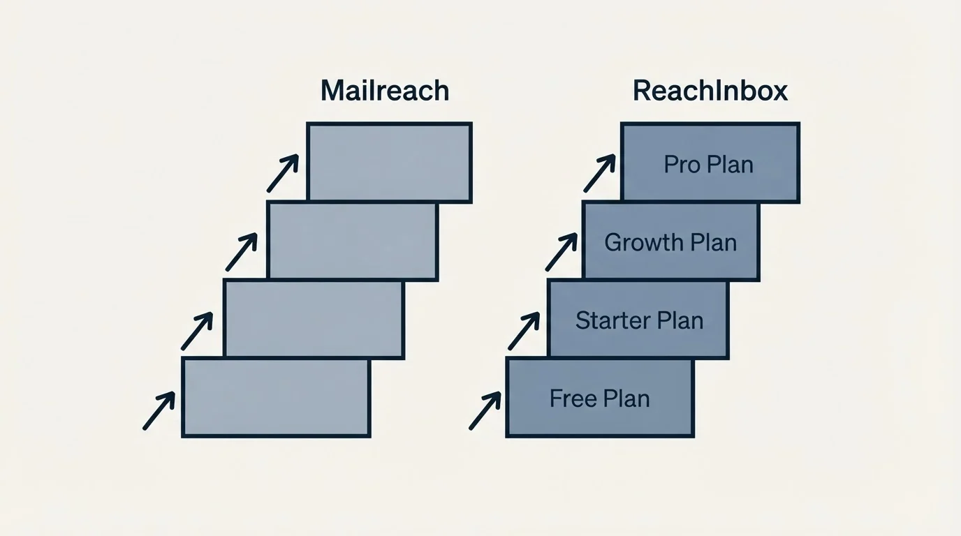 Pricing ladder: Pricing Comparison (Mailreach, ReachInbox, Free Plan, Starter Plan)