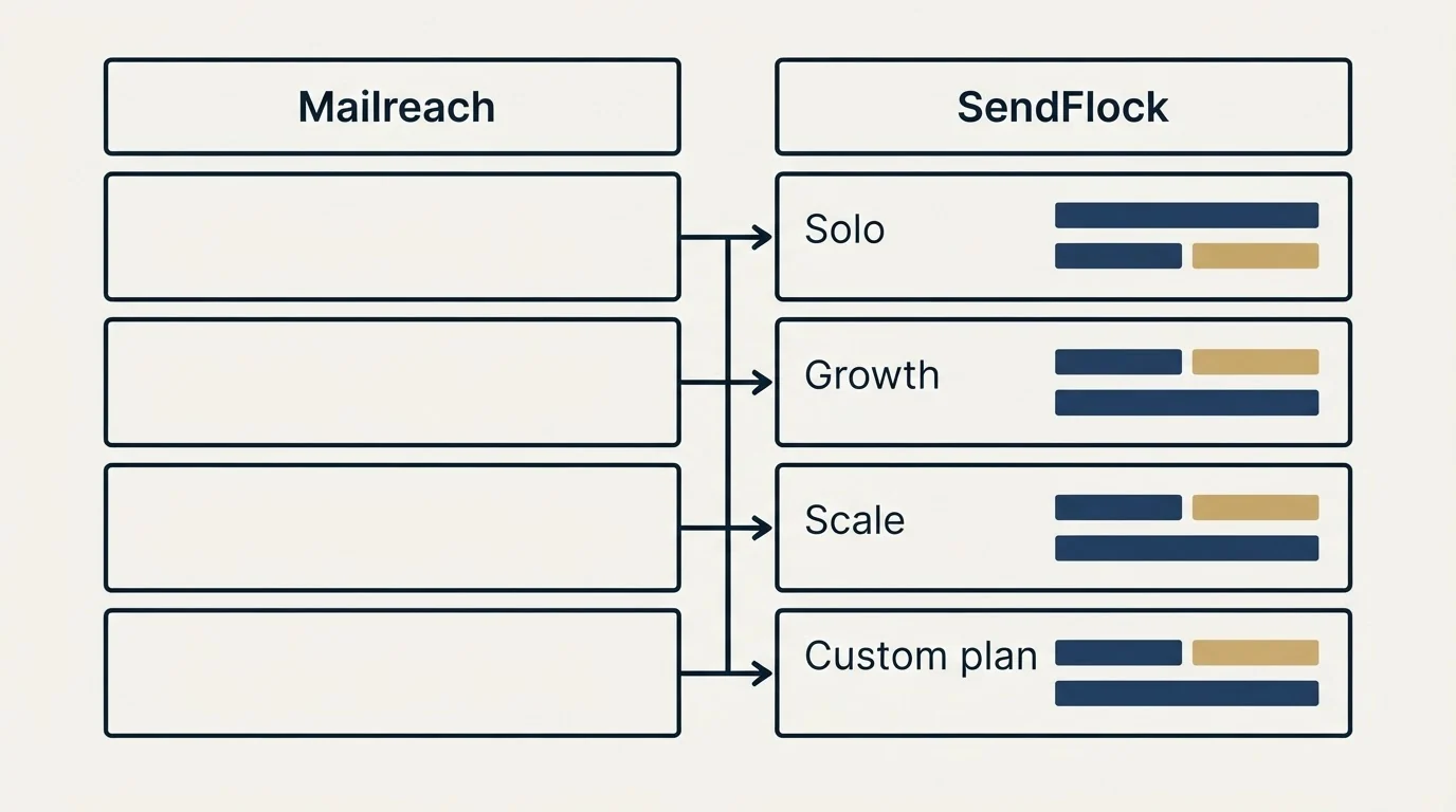 Pricing table: Pricing Comparison (Mailreach, SendFlock, Solo, Growth)