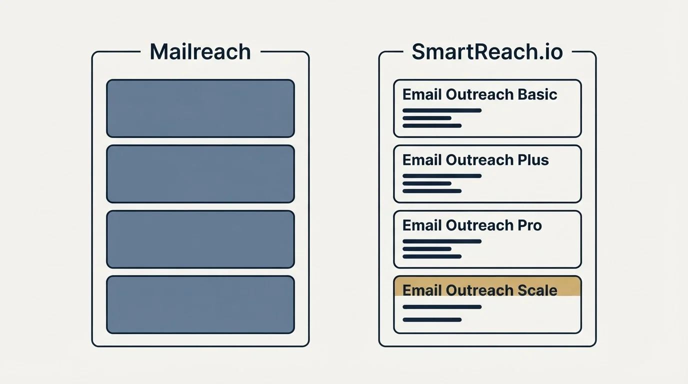 Pricing panels: Pricing Comparison (Mailreach, SmartReach.io, Email Outreach Basic, Email Outreach Plus)