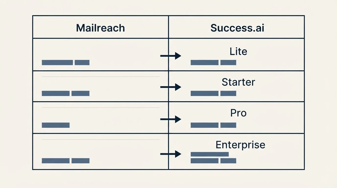Pricing table: Pricing Comparison (Mailreach, Success.ai, Lite, Starter)